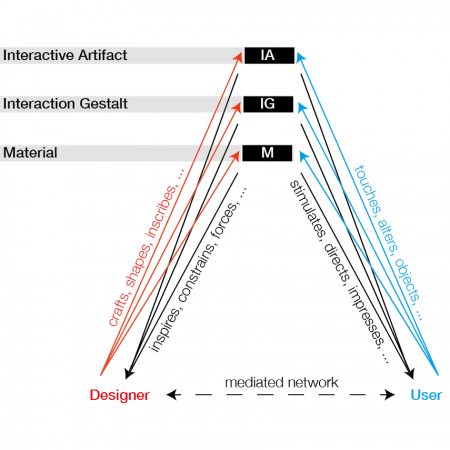 Schematic illustration of an actor-network between human and non-human actors in HCI and IxD